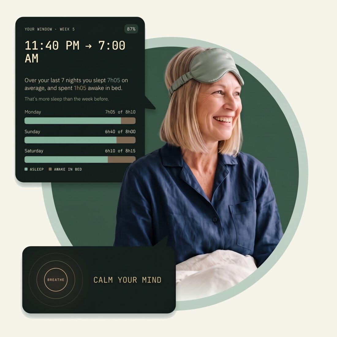 A woman in her fifties, awake and rested, beside two screens from the app. One shows a sleep window of 11:40 PM to 7:00 AM in week 5, at 87% efficiency, with the last three nights as bars of time asleep against time in bed. The other shows the 3 a.m. mode, with a breathing circle and the words calm your mind.